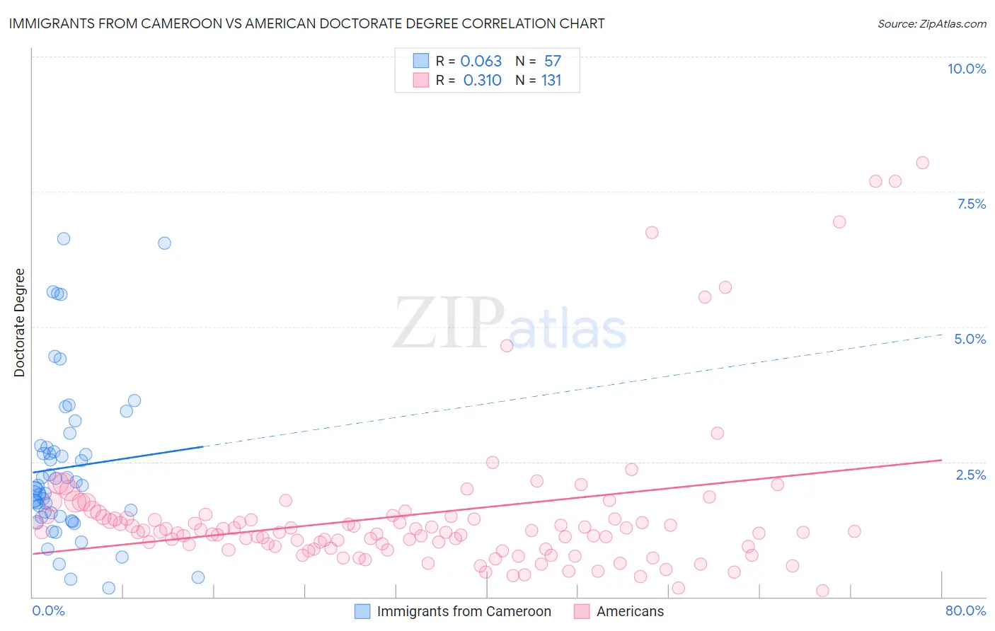 Immigrants from Cameroon vs American Doctorate Degree