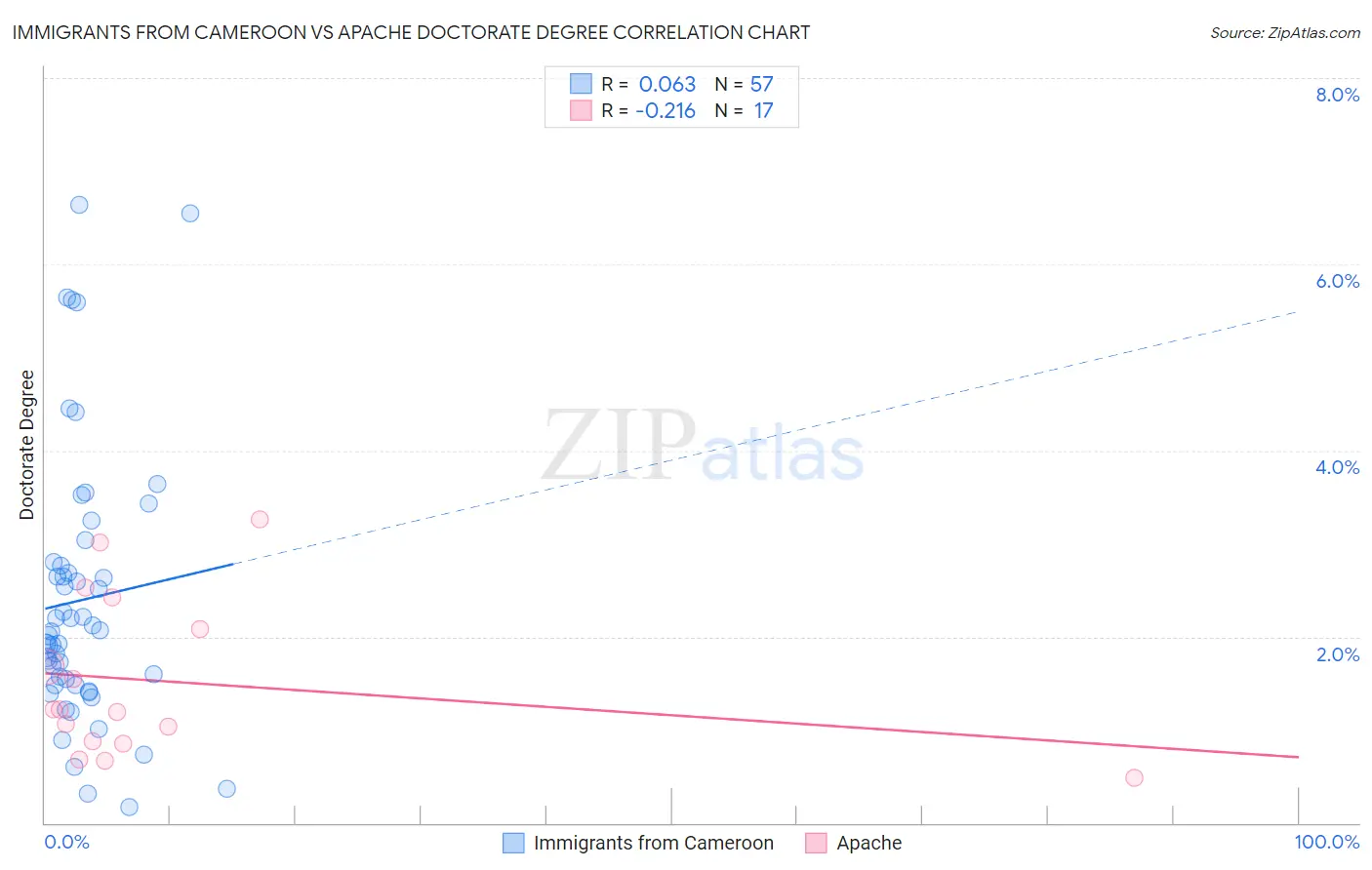 Immigrants from Cameroon vs Apache Doctorate Degree