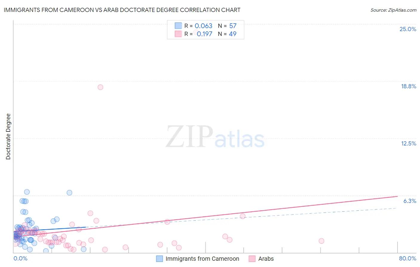Immigrants from Cameroon vs Arab Doctorate Degree