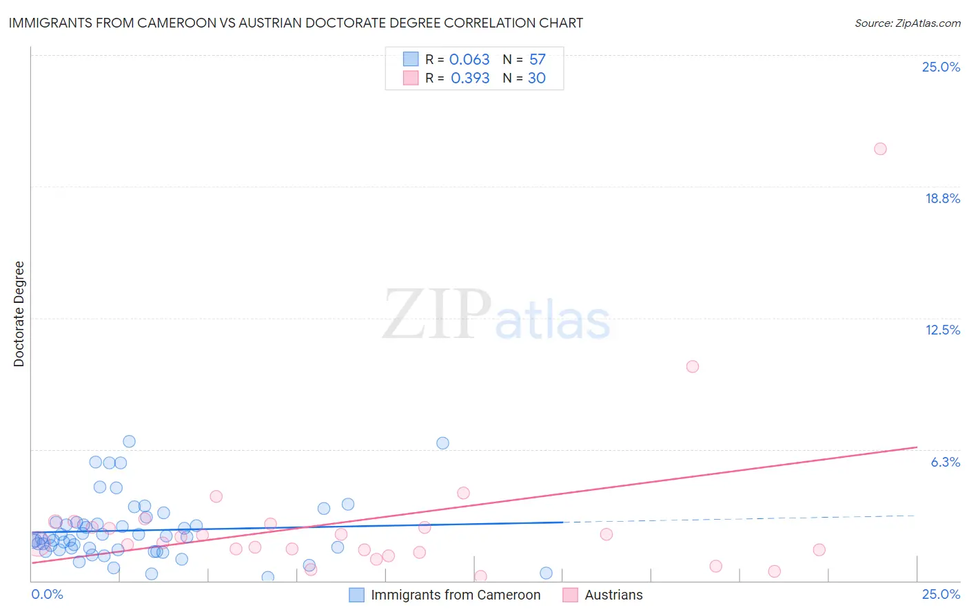 Immigrants from Cameroon vs Austrian Doctorate Degree