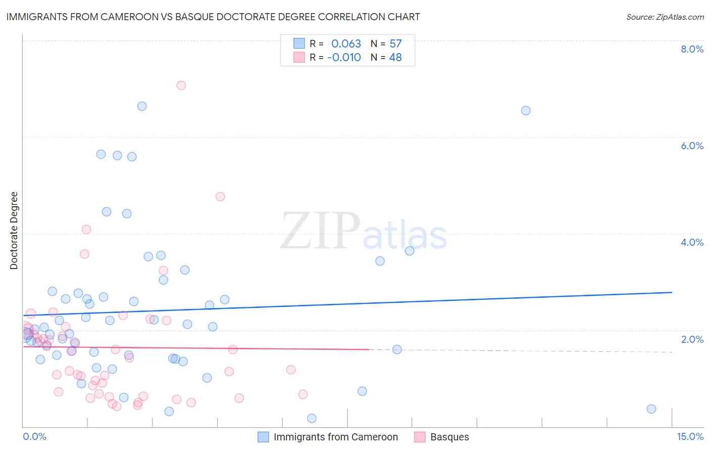 Immigrants from Cameroon vs Basque Doctorate Degree