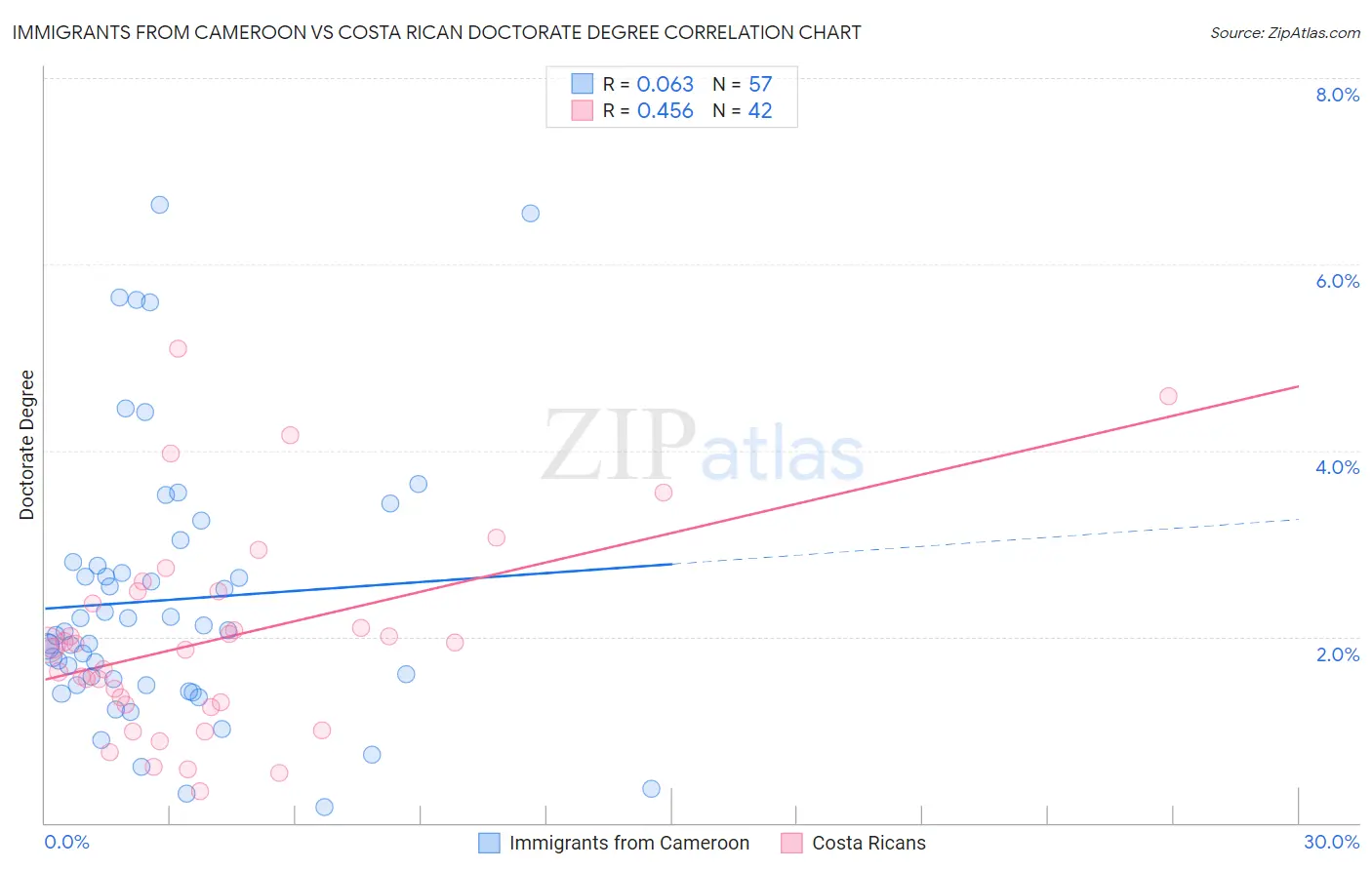 Immigrants from Cameroon vs Costa Rican Doctorate Degree