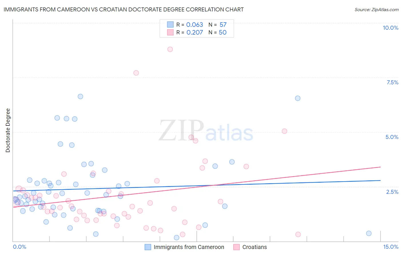 Immigrants from Cameroon vs Croatian Doctorate Degree