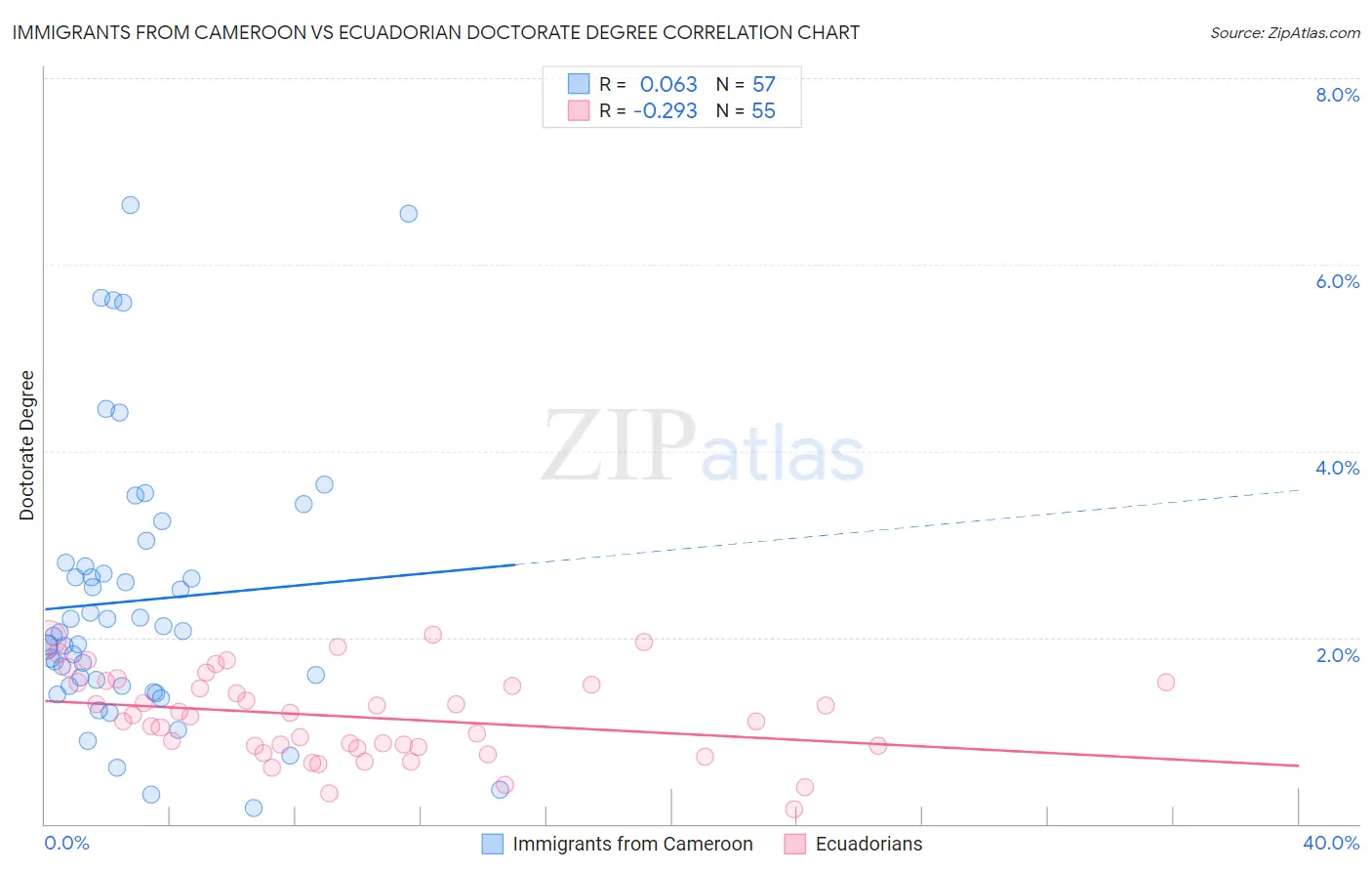 Immigrants from Cameroon vs Ecuadorian Doctorate Degree