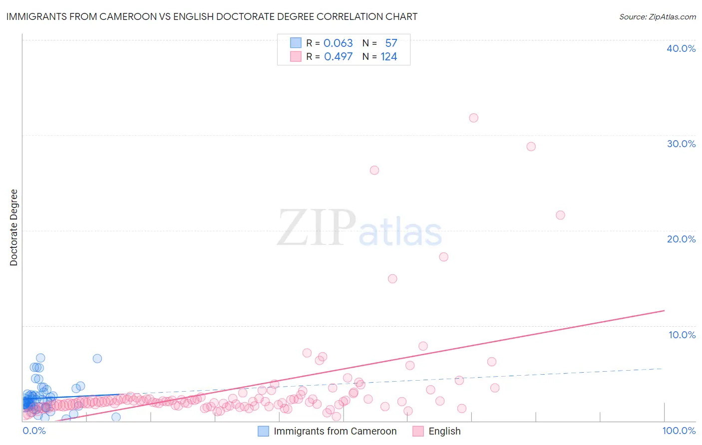 Immigrants from Cameroon vs English Doctorate Degree
