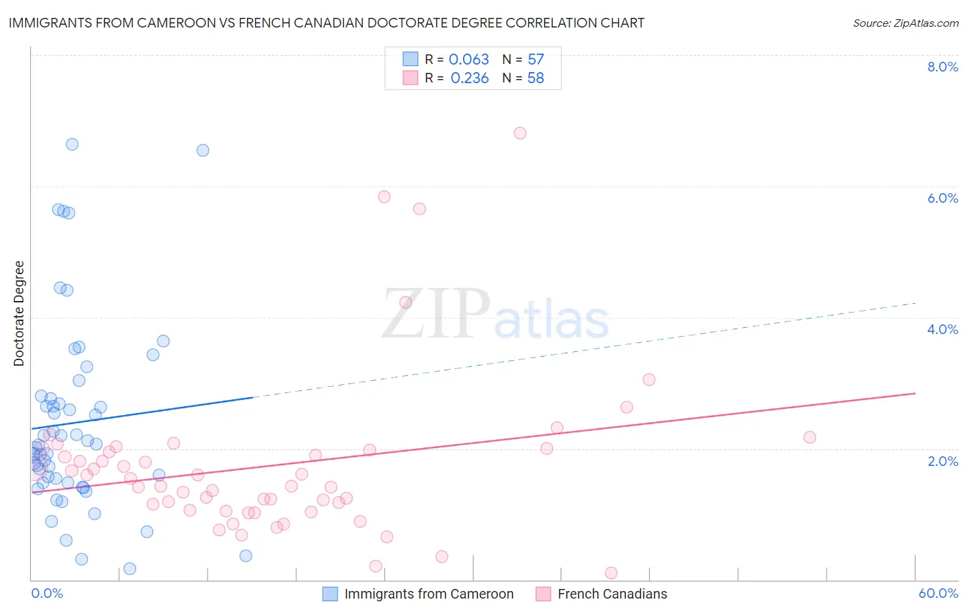 Immigrants from Cameroon vs French Canadian Doctorate Degree