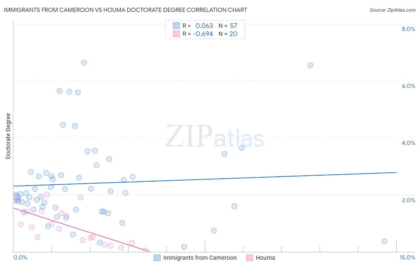 Immigrants from Cameroon vs Houma Doctorate Degree