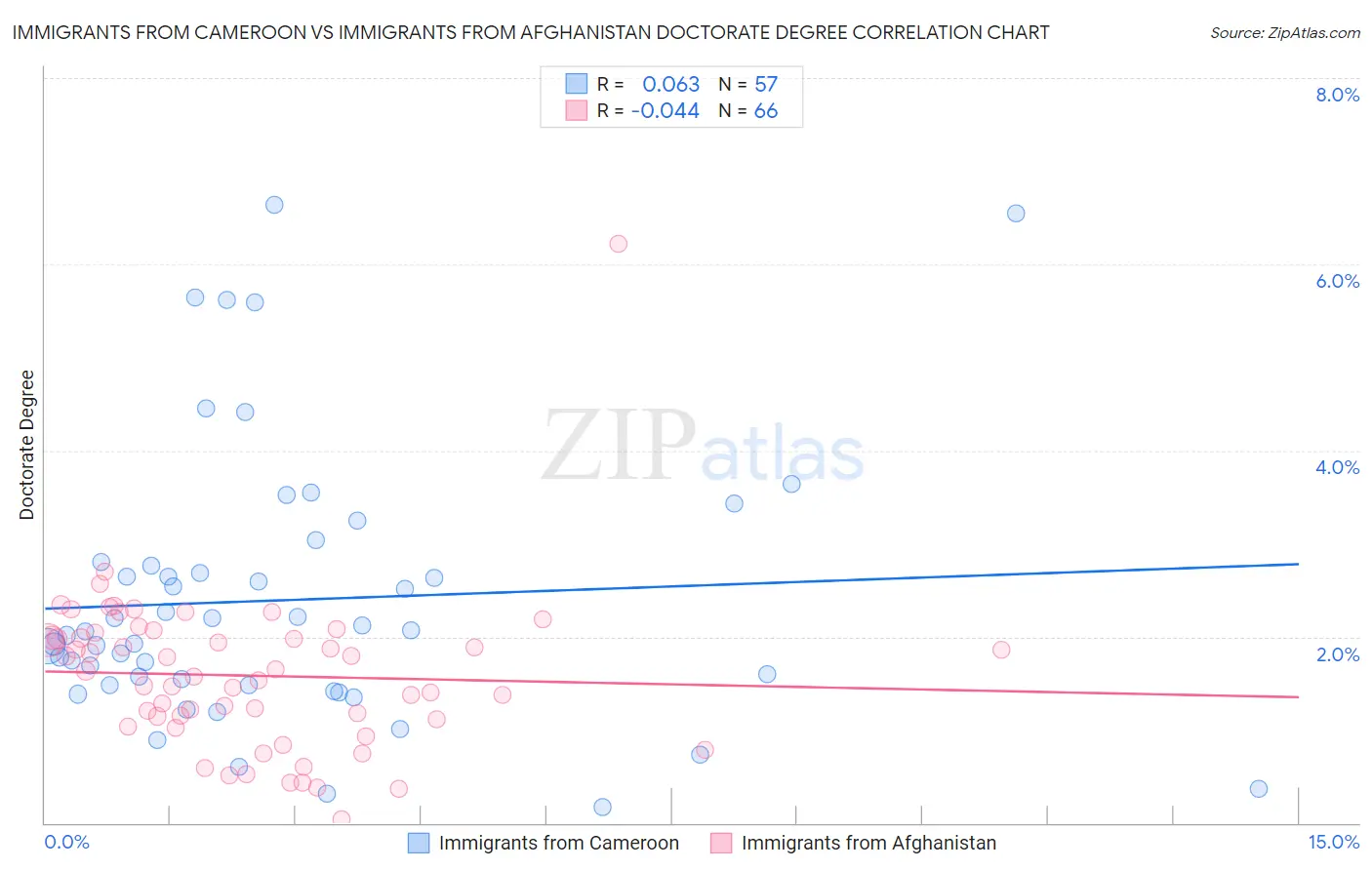 Immigrants from Cameroon vs Immigrants from Afghanistan Doctorate Degree