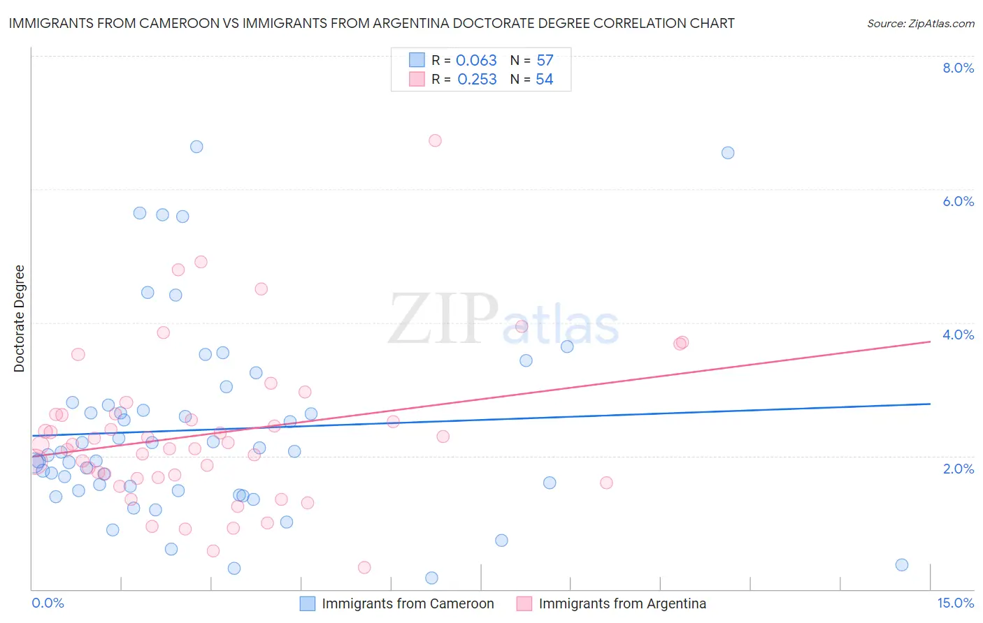 Immigrants from Cameroon vs Immigrants from Argentina Doctorate Degree