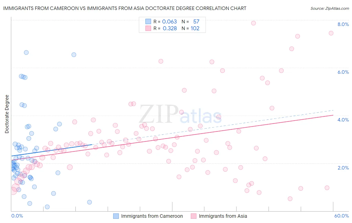 Immigrants from Cameroon vs Immigrants from Asia Doctorate Degree