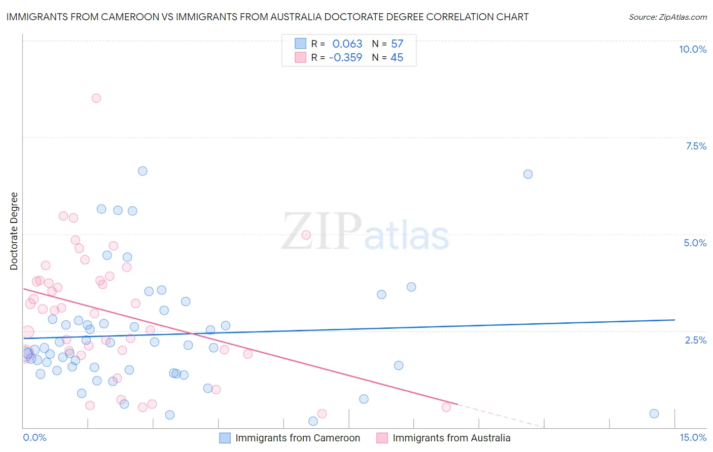 Immigrants from Cameroon vs Immigrants from Australia Doctorate Degree