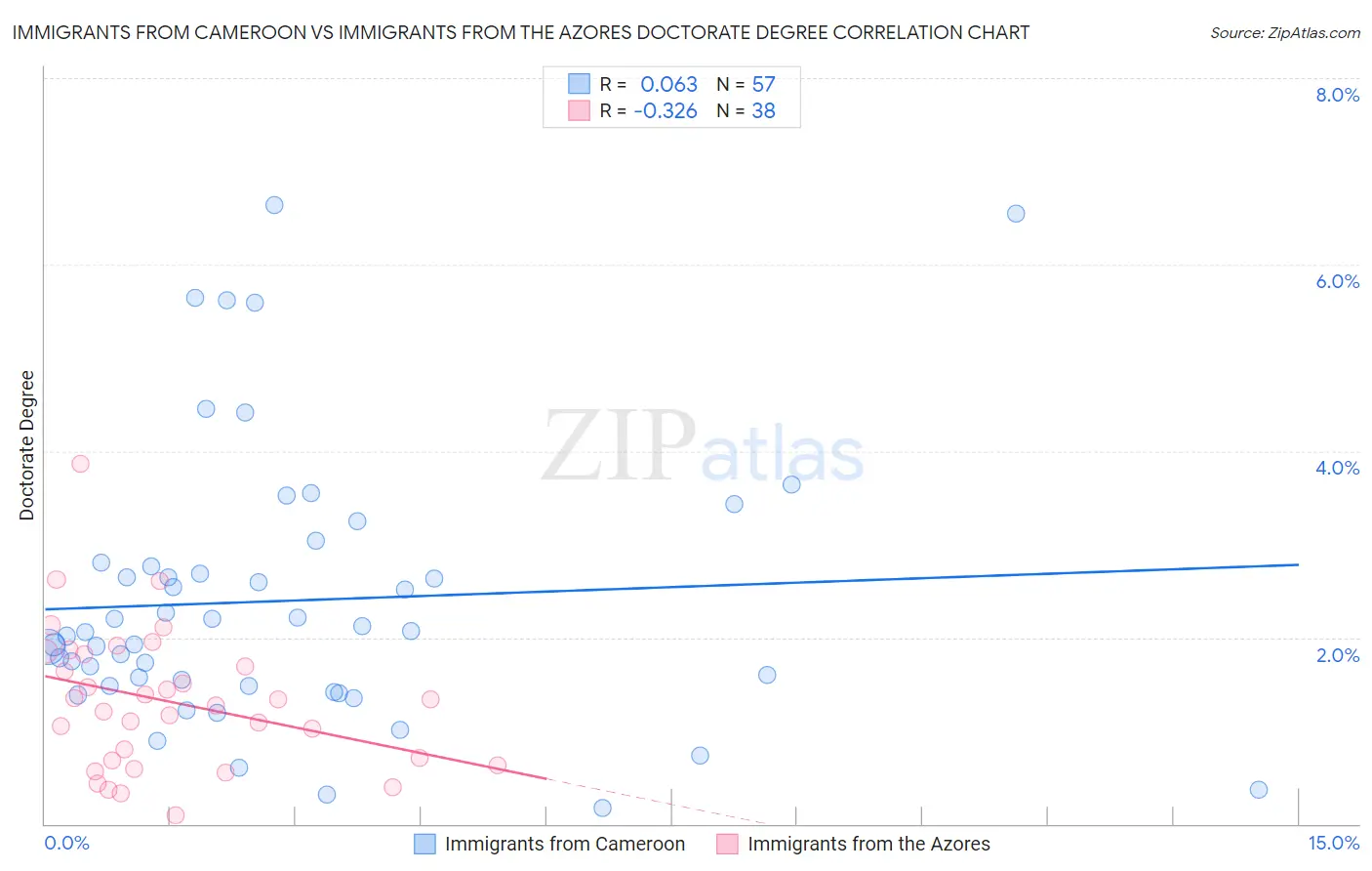 Immigrants from Cameroon vs Immigrants from the Azores Doctorate Degree