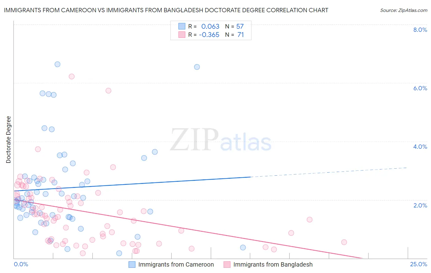 Immigrants from Cameroon vs Immigrants from Bangladesh Doctorate Degree