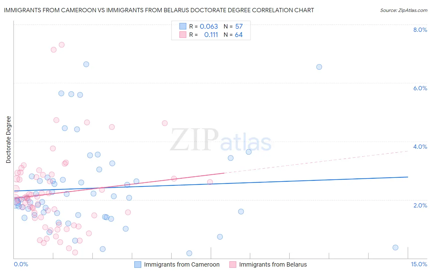 Immigrants from Cameroon vs Immigrants from Belarus Doctorate Degree