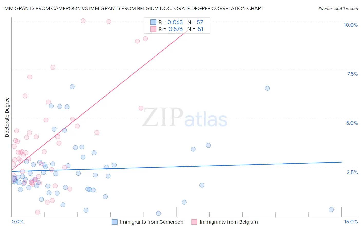 Immigrants from Cameroon vs Immigrants from Belgium Doctorate Degree