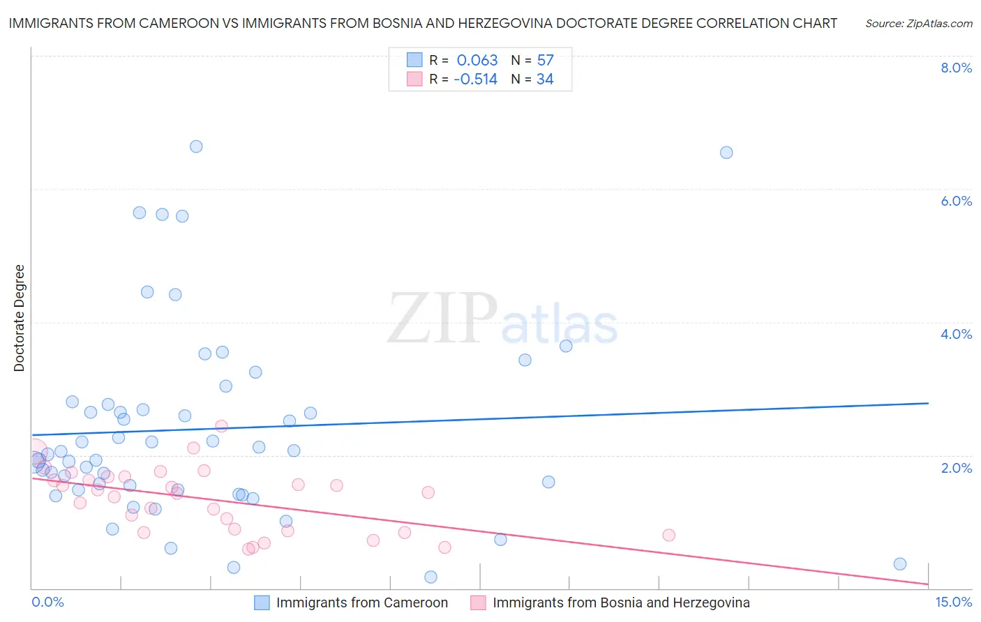 Immigrants from Cameroon vs Immigrants from Bosnia and Herzegovina Doctorate Degree