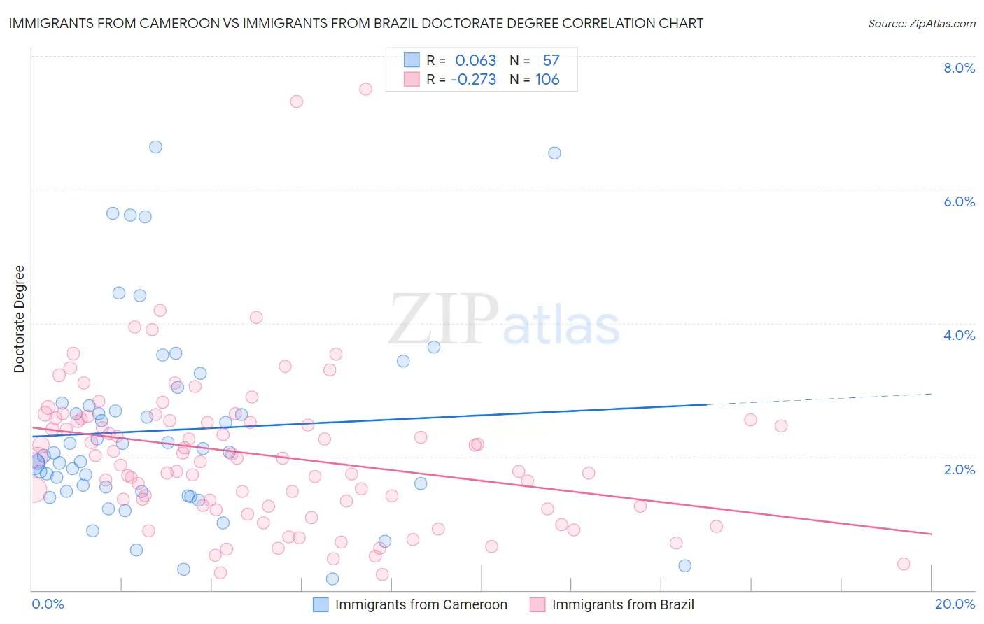 Immigrants from Cameroon vs Immigrants from Brazil Doctorate Degree