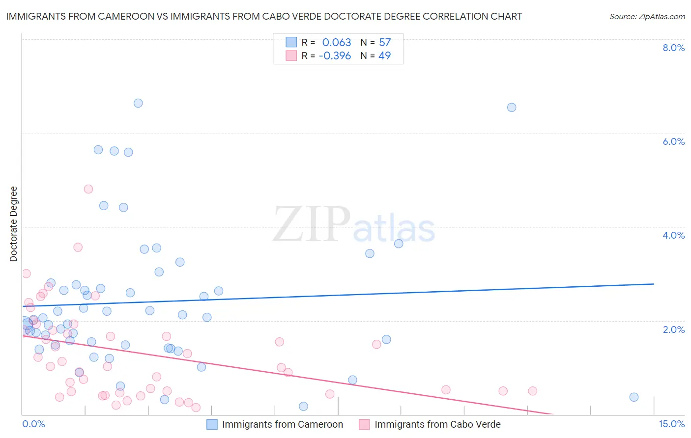 Immigrants from Cameroon vs Immigrants from Cabo Verde Doctorate Degree