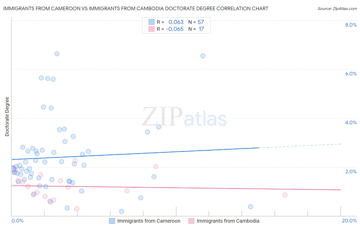 Immigrants from Cameroon vs Immigrants from Cambodia Doctorate Degree