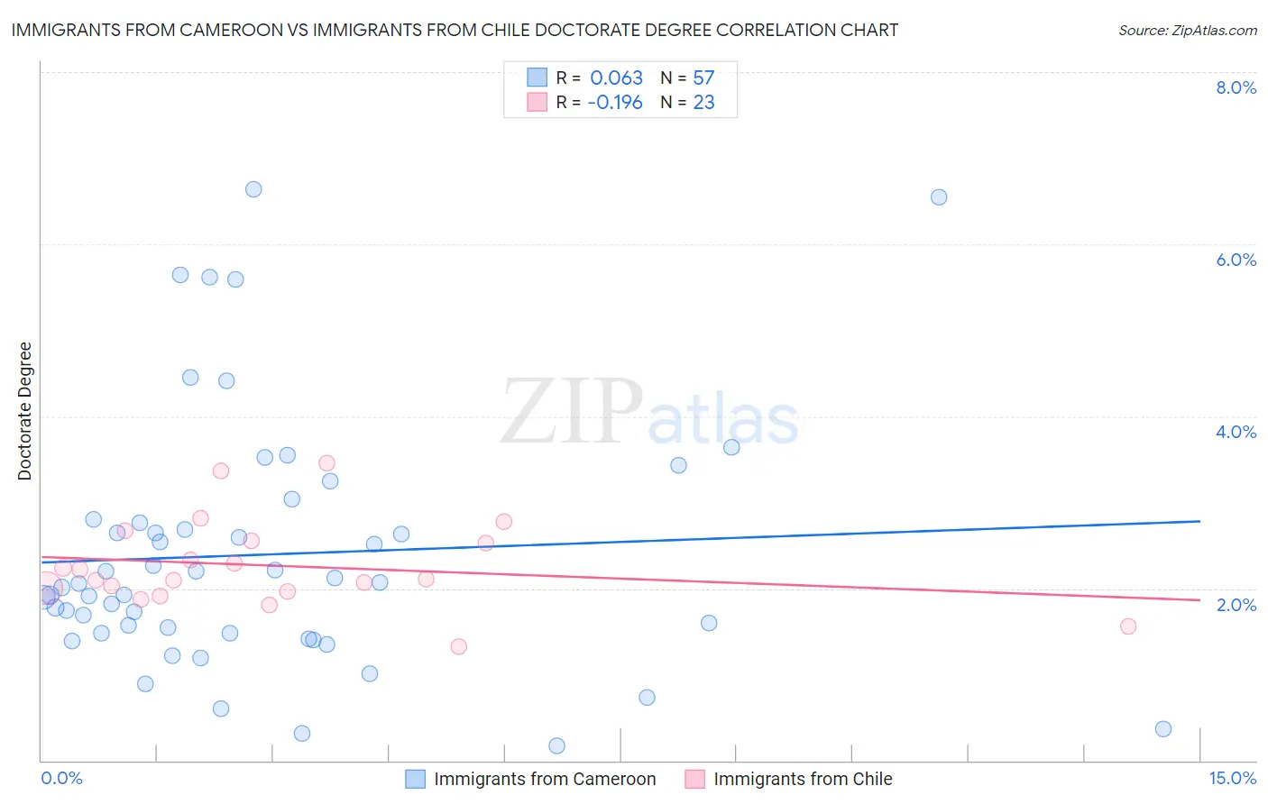 Immigrants from Cameroon vs Immigrants from Chile Doctorate Degree