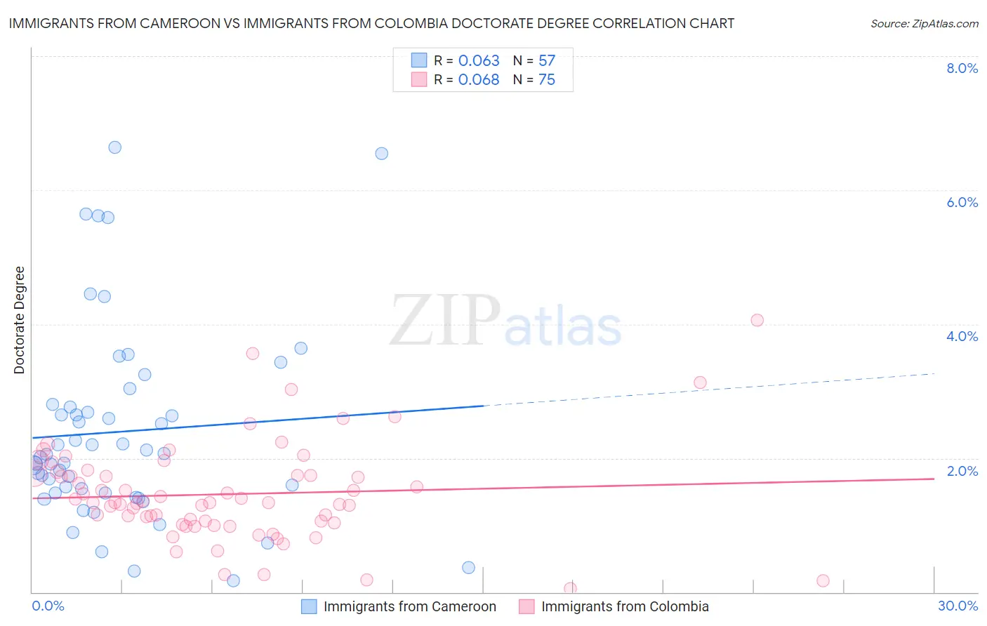 Immigrants from Cameroon vs Immigrants from Colombia Doctorate Degree