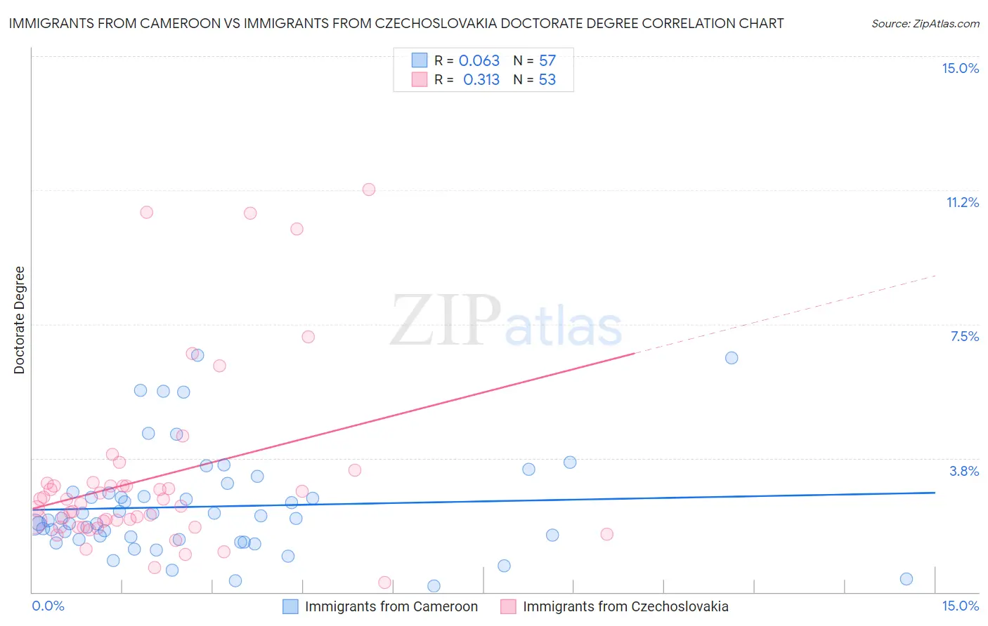 Immigrants from Cameroon vs Immigrants from Czechoslovakia Doctorate Degree