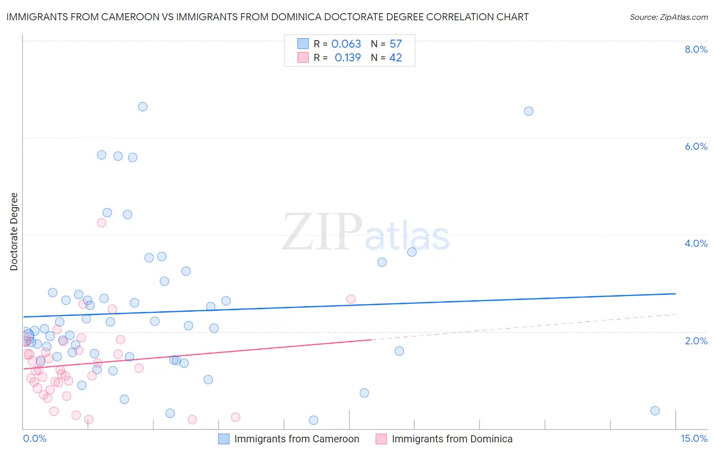 Immigrants from Cameroon vs Immigrants from Dominica Doctorate Degree