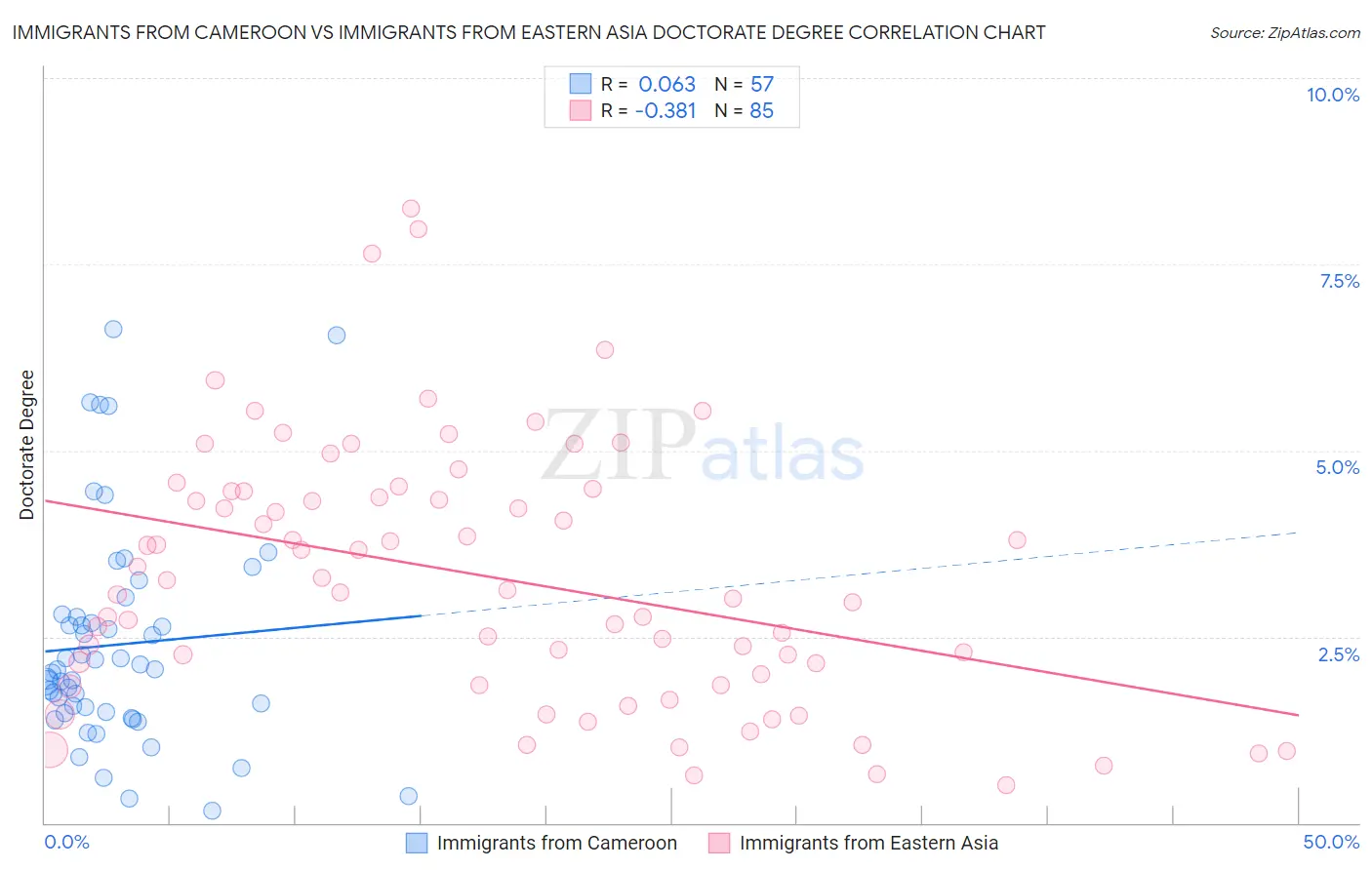 Immigrants from Cameroon vs Immigrants from Eastern Asia Doctorate Degree