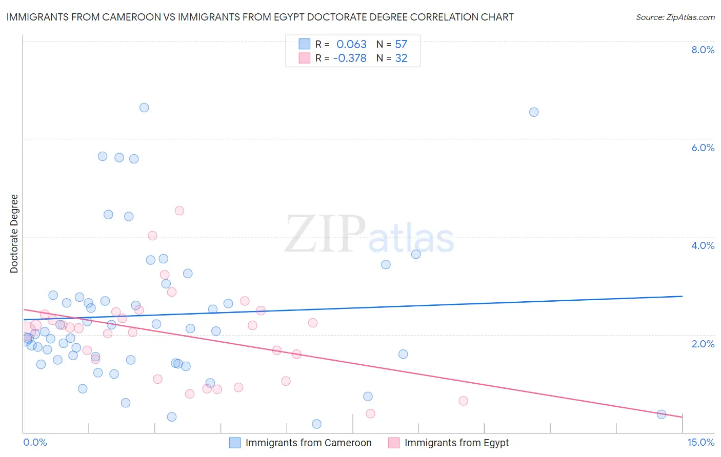 Immigrants from Cameroon vs Immigrants from Egypt Doctorate Degree