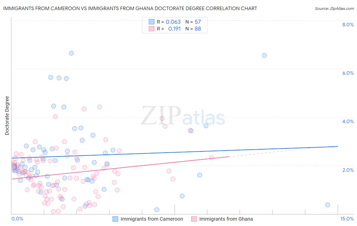 Immigrants from Cameroon vs Immigrants from Ghana Doctorate Degree
