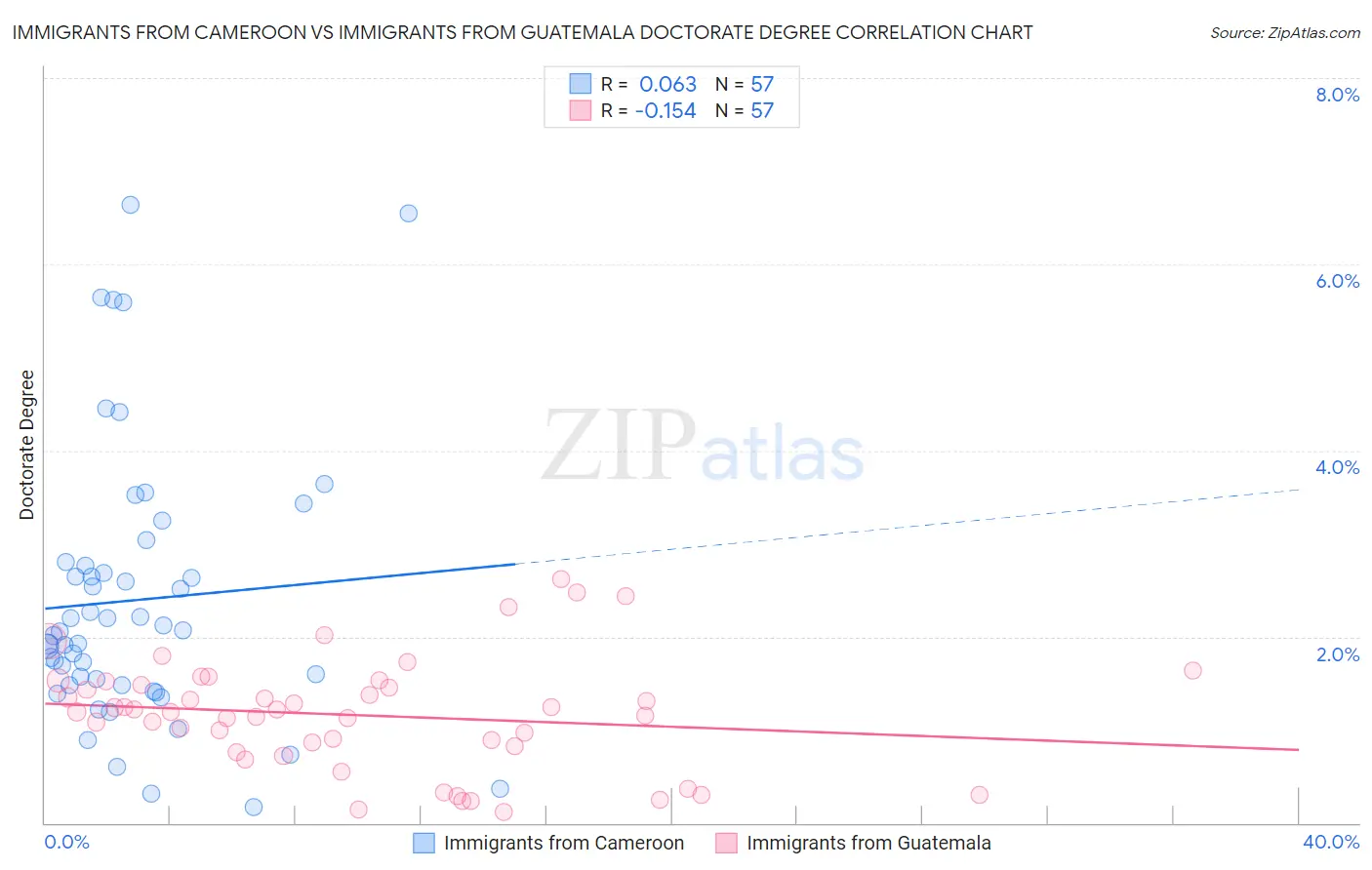 Immigrants from Cameroon vs Immigrants from Guatemala Doctorate Degree