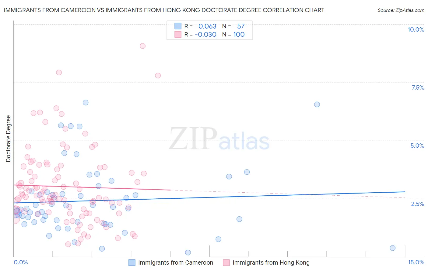 Immigrants from Cameroon vs Immigrants from Hong Kong Doctorate Degree