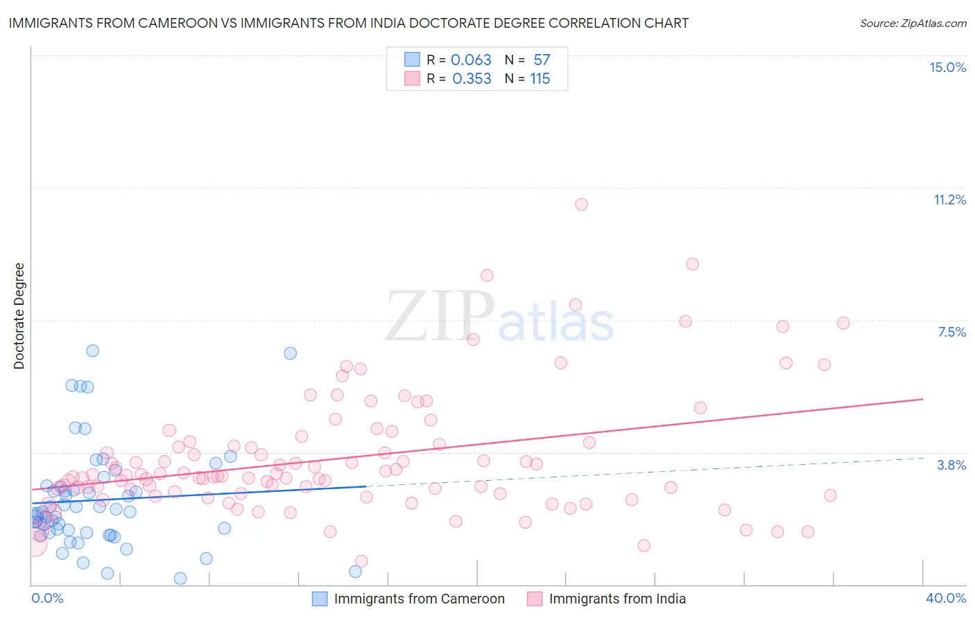 Immigrants from Cameroon vs Immigrants from India Doctorate Degree