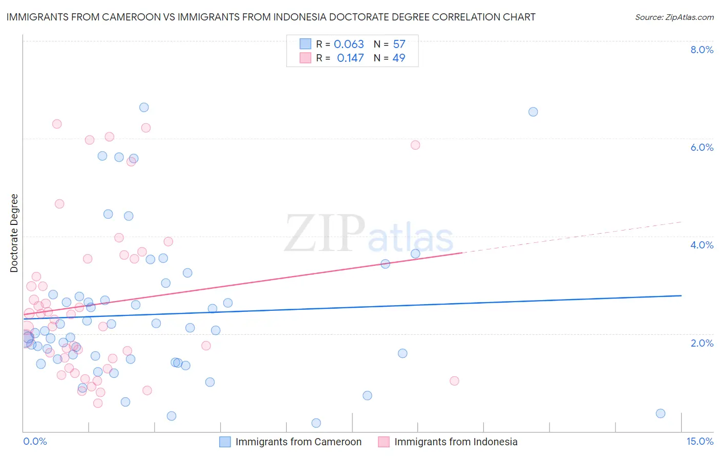 Immigrants from Cameroon vs Immigrants from Indonesia Doctorate Degree