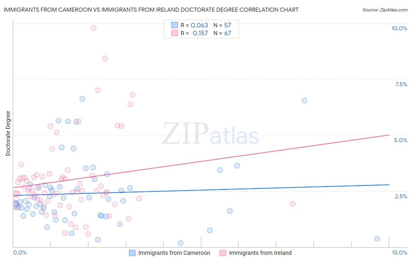 Immigrants from Cameroon vs Immigrants from Ireland Doctorate Degree