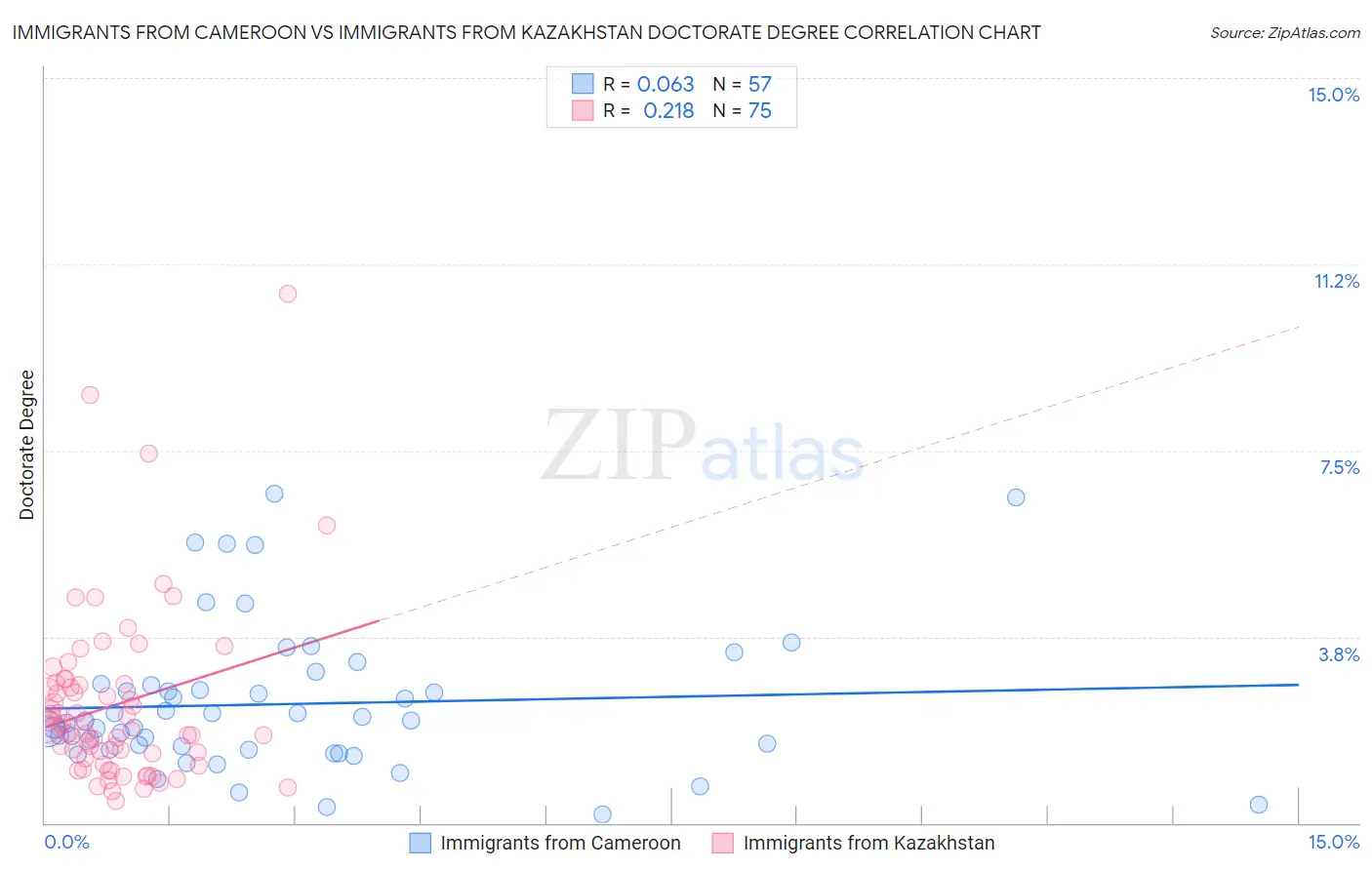 Immigrants from Cameroon vs Immigrants from Kazakhstan Doctorate Degree