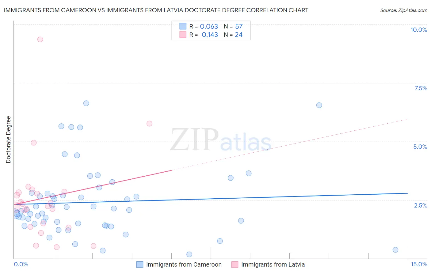 Immigrants from Cameroon vs Immigrants from Latvia Doctorate Degree