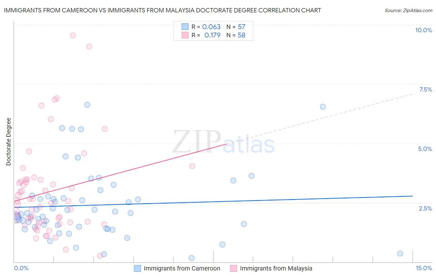 Immigrants from Cameroon vs Immigrants from Malaysia Doctorate Degree