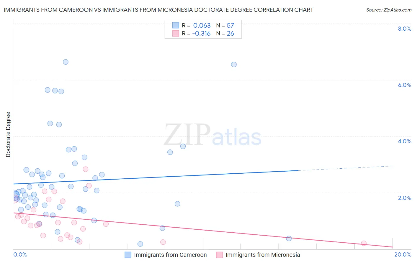 Immigrants from Cameroon vs Immigrants from Micronesia Doctorate Degree