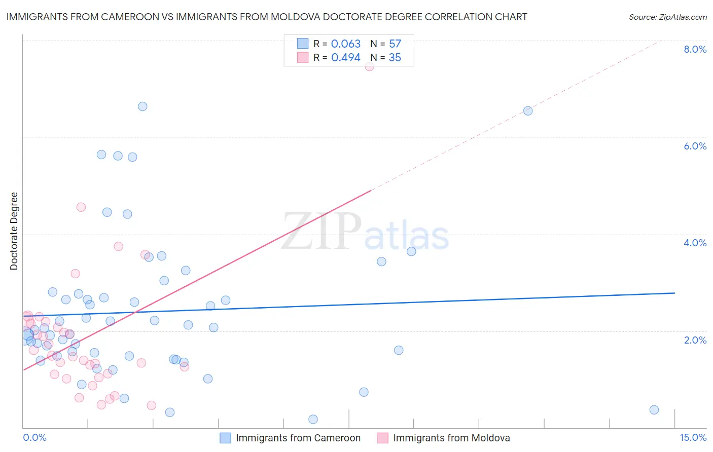Immigrants from Cameroon vs Immigrants from Moldova Doctorate Degree