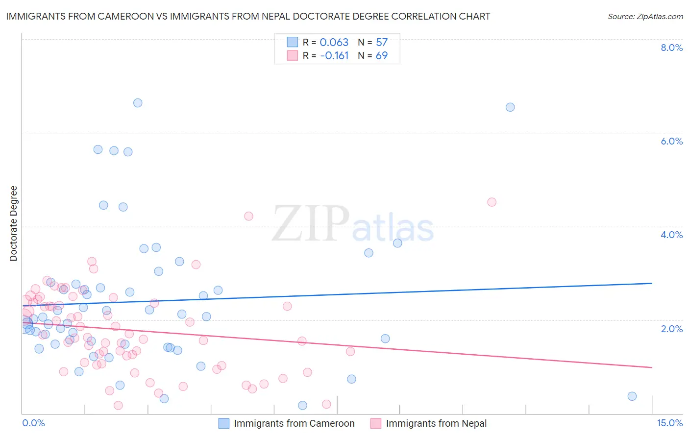 Immigrants from Cameroon vs Immigrants from Nepal Doctorate Degree