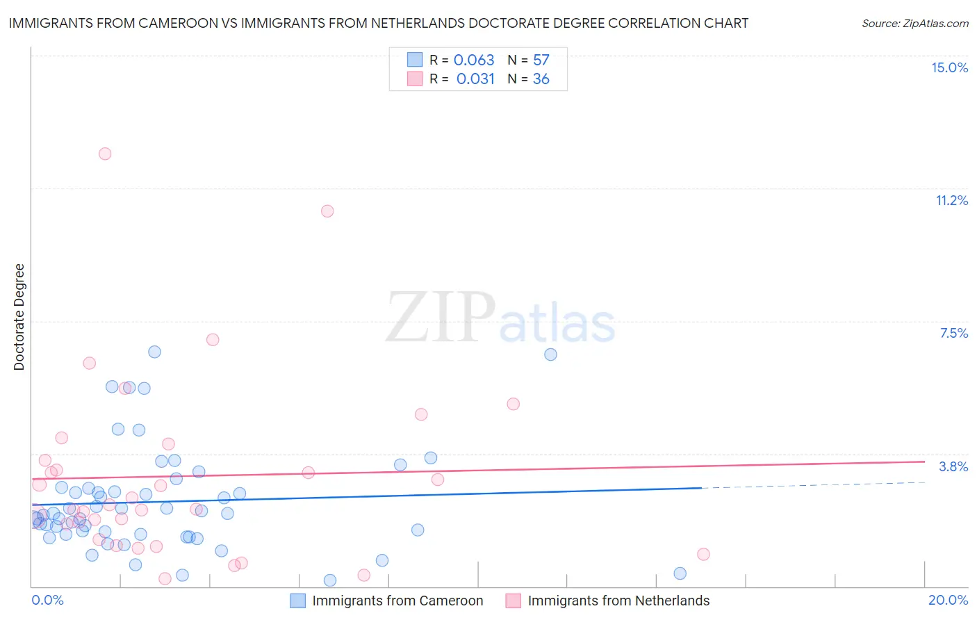 Immigrants from Cameroon vs Immigrants from Netherlands Doctorate Degree