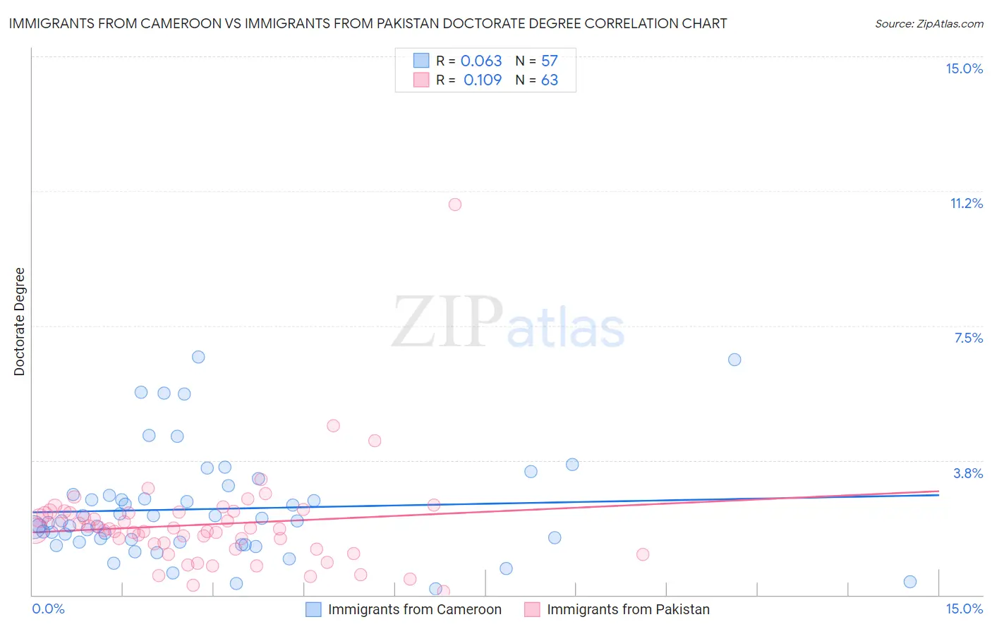 Immigrants from Cameroon vs Immigrants from Pakistan Doctorate Degree