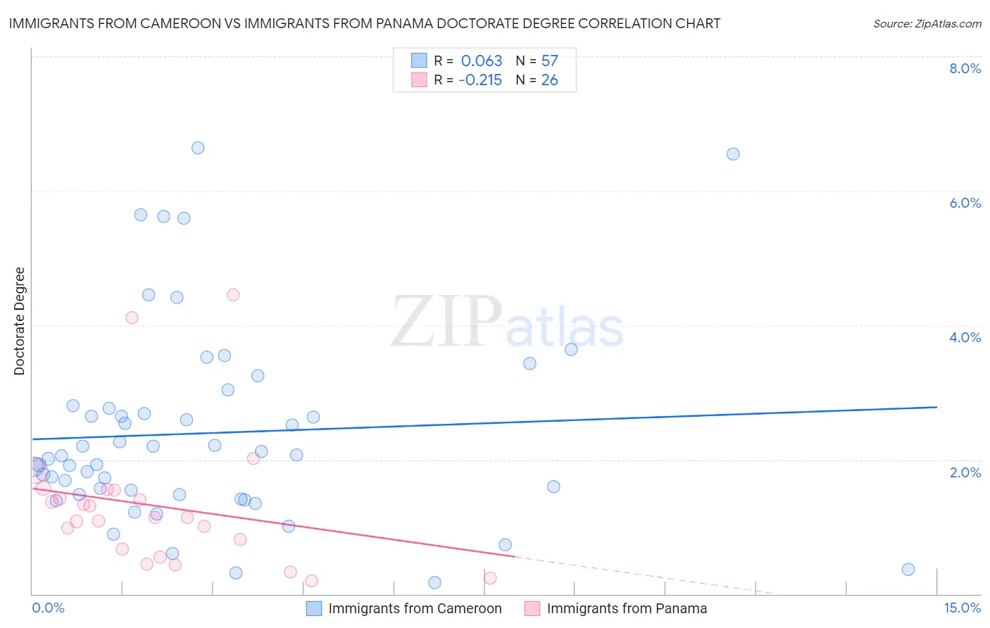Immigrants from Cameroon vs Immigrants from Panama Doctorate Degree