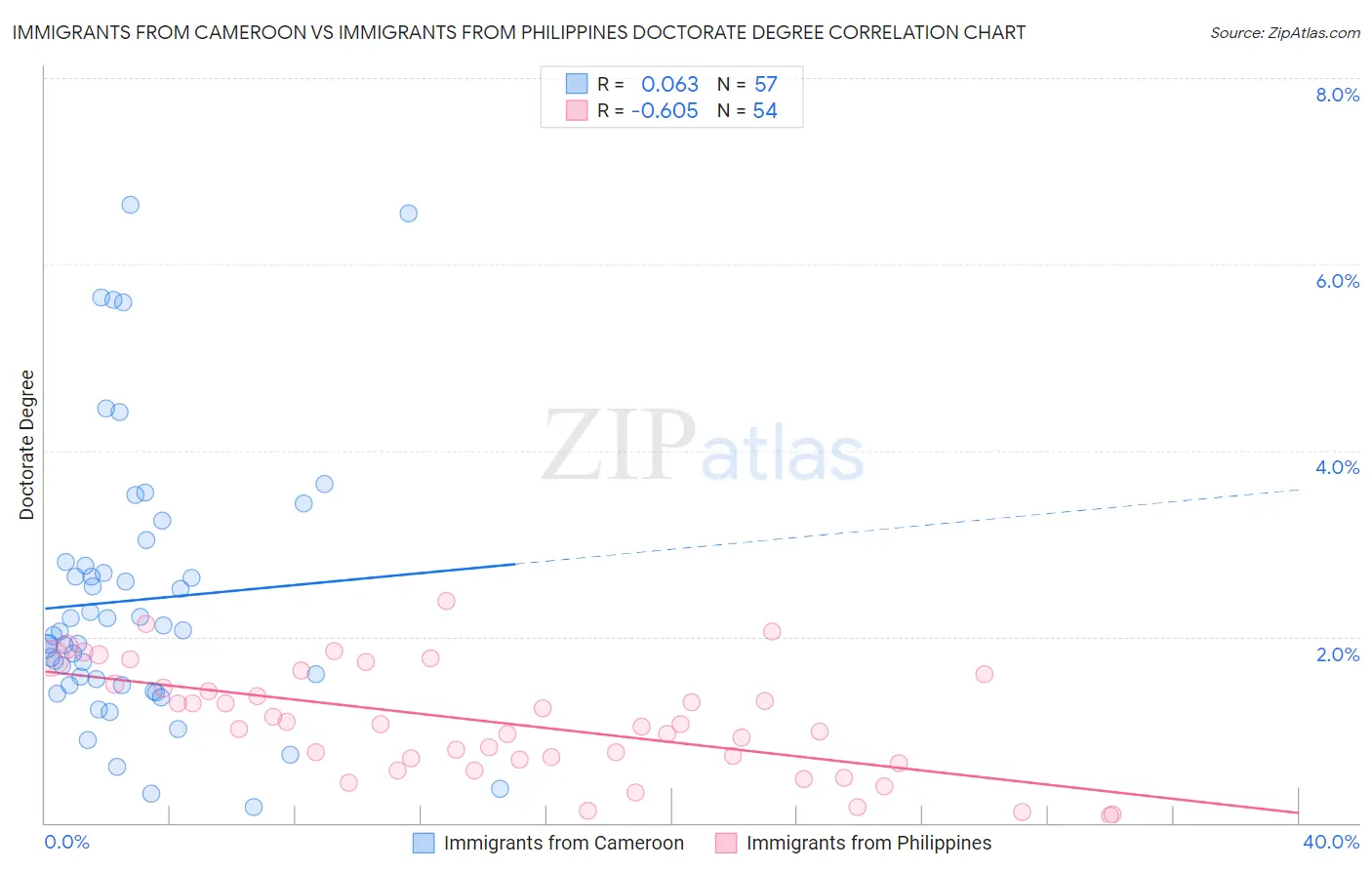 Immigrants from Cameroon vs Immigrants from Philippines Doctorate Degree