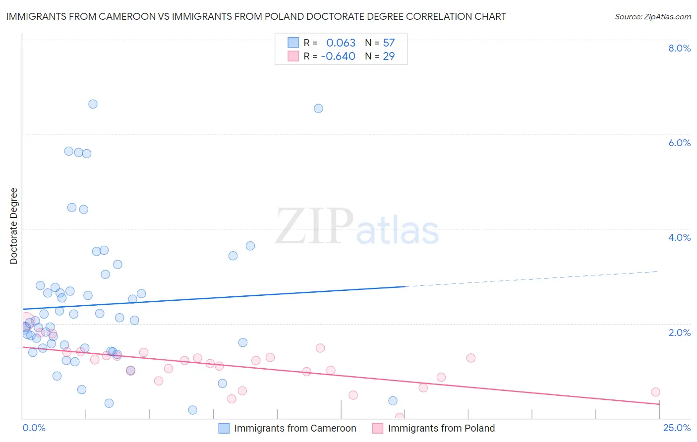 Immigrants from Cameroon vs Immigrants from Poland Doctorate Degree