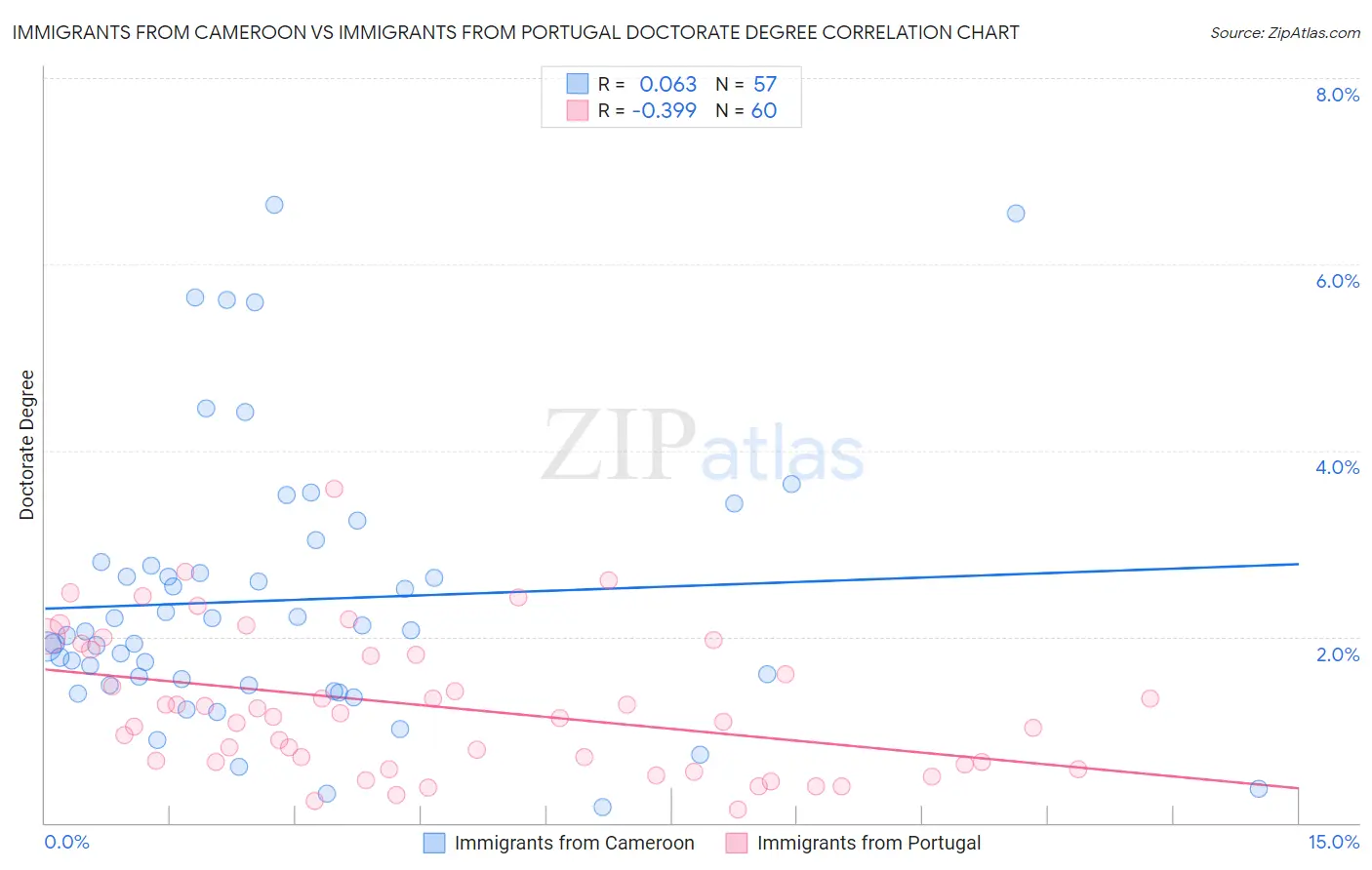 Immigrants from Cameroon vs Immigrants from Portugal Doctorate Degree