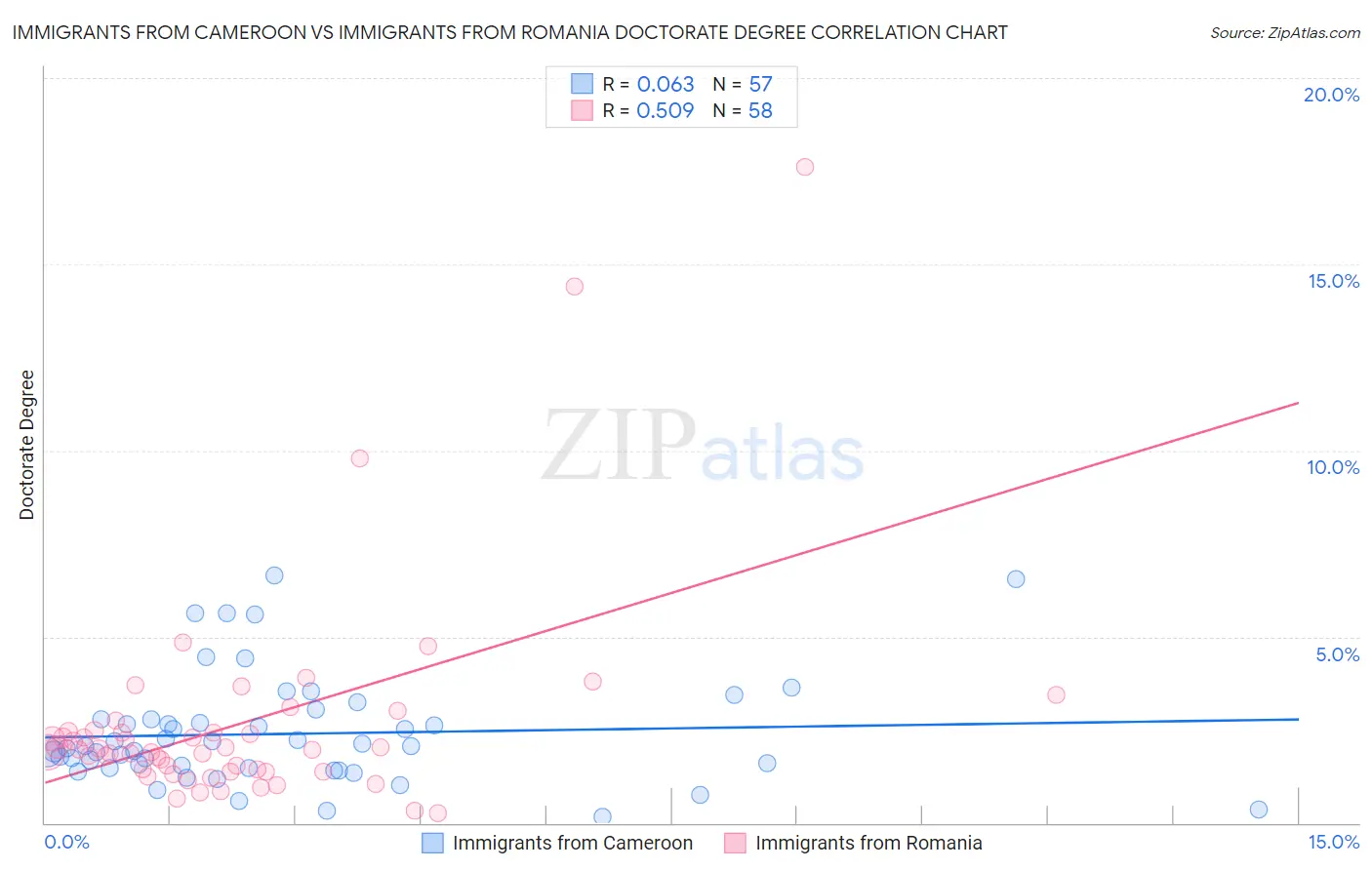 Immigrants from Cameroon vs Immigrants from Romania Doctorate Degree