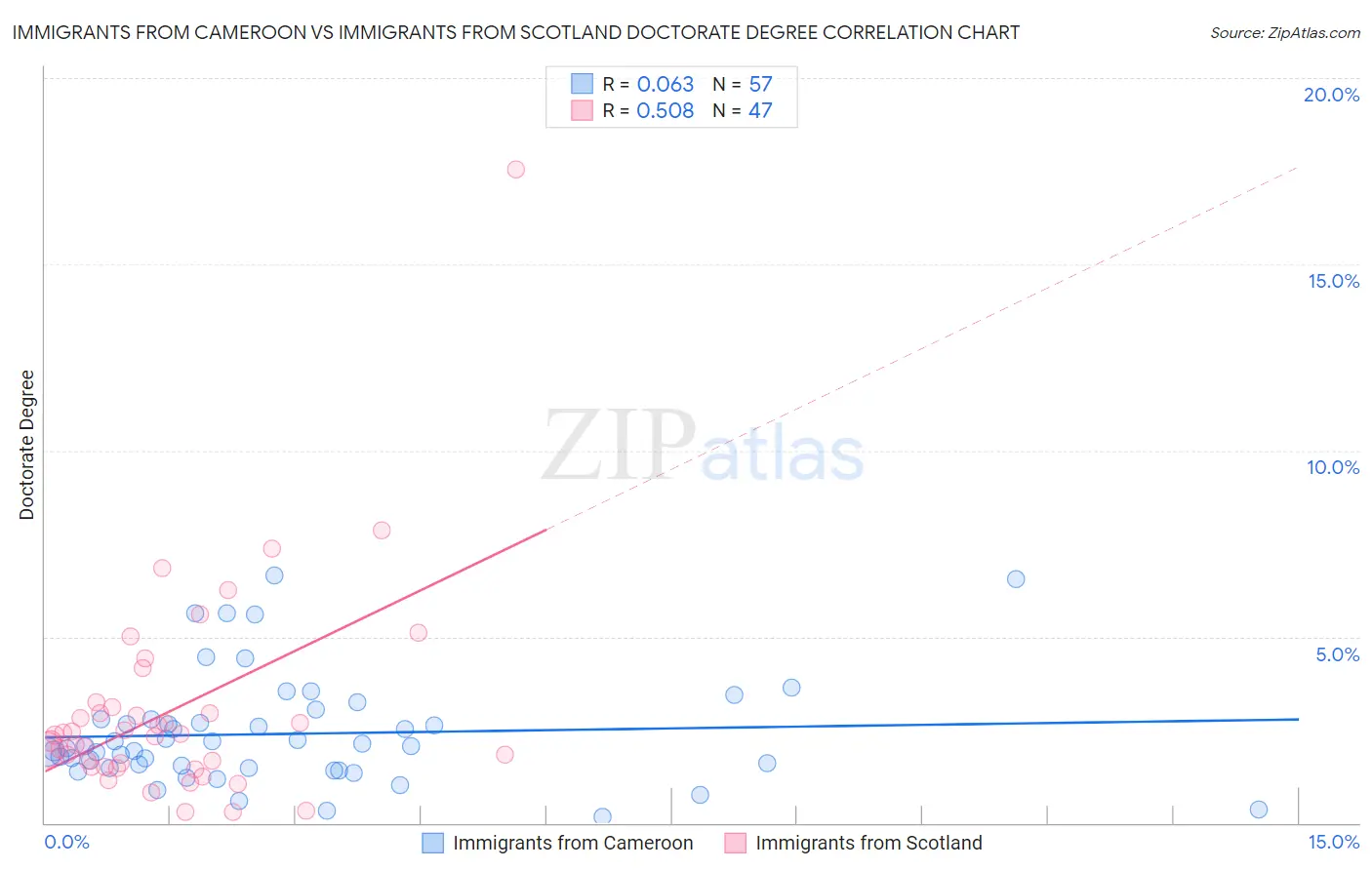 Immigrants from Cameroon vs Immigrants from Scotland Doctorate Degree