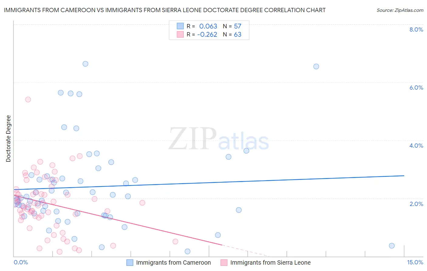 Immigrants from Cameroon vs Immigrants from Sierra Leone Doctorate Degree